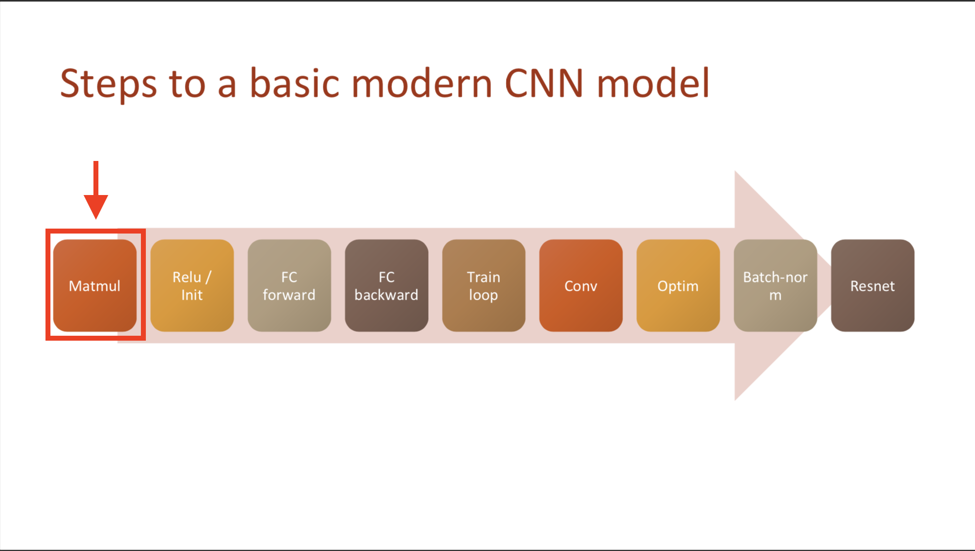 What Is The Meaning Of deep learning From Foundations SpellOnYou